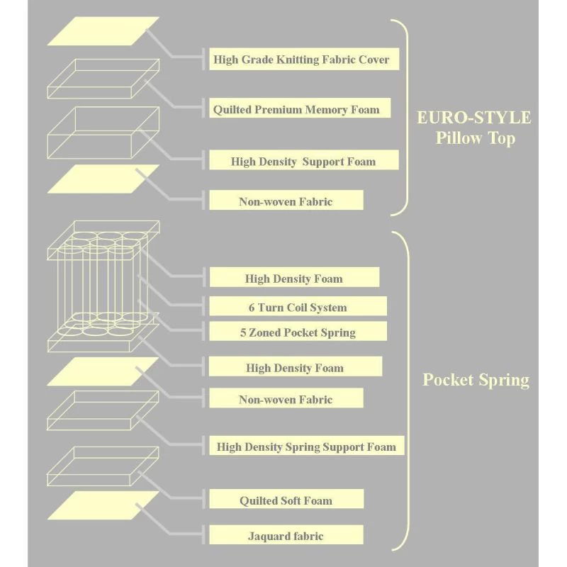 Double Size Memory Foam Pocket Spring Mattress 30cm - Image 7