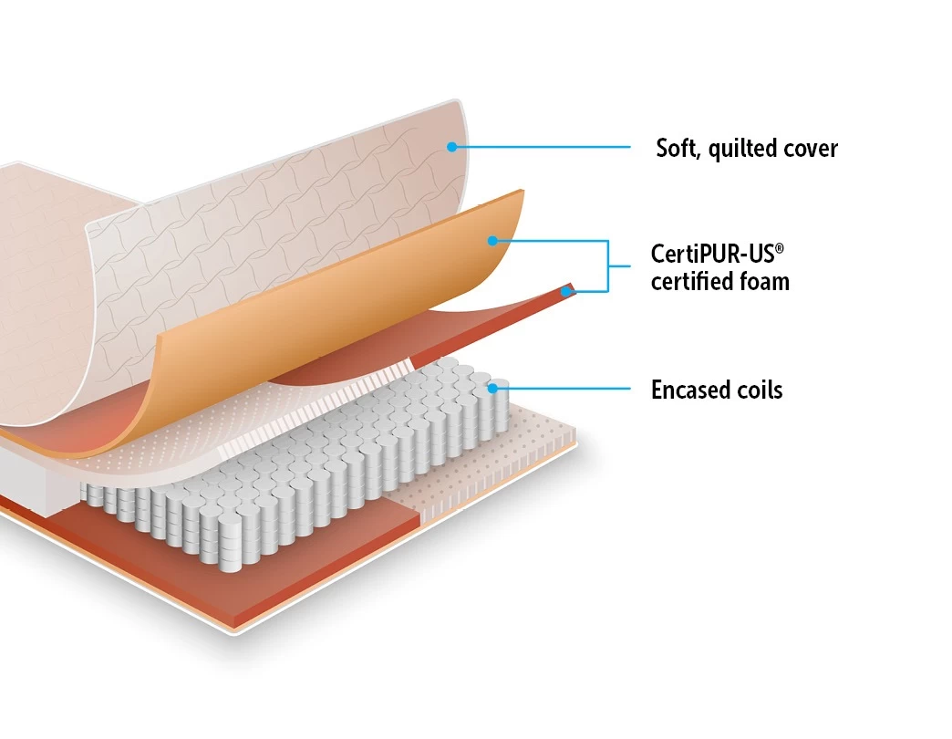 Palermo Contour 20cm Encased Coil Double Mattress CertiPUR-US Certified Foam - Image 4